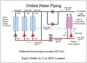 Commercial chilled water pipe sizing