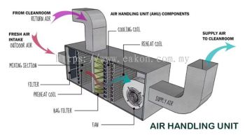 Cleanroom HVAC chiller and AHU sizing
