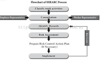 HIRARC Assessment