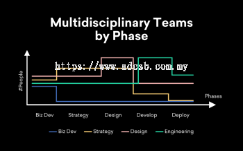 Multi-Disciplinary Collaborative Work Processes