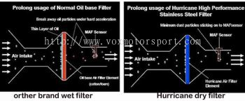 HURRICANE Stainless Steel Air Filter Non Oil Based Filter